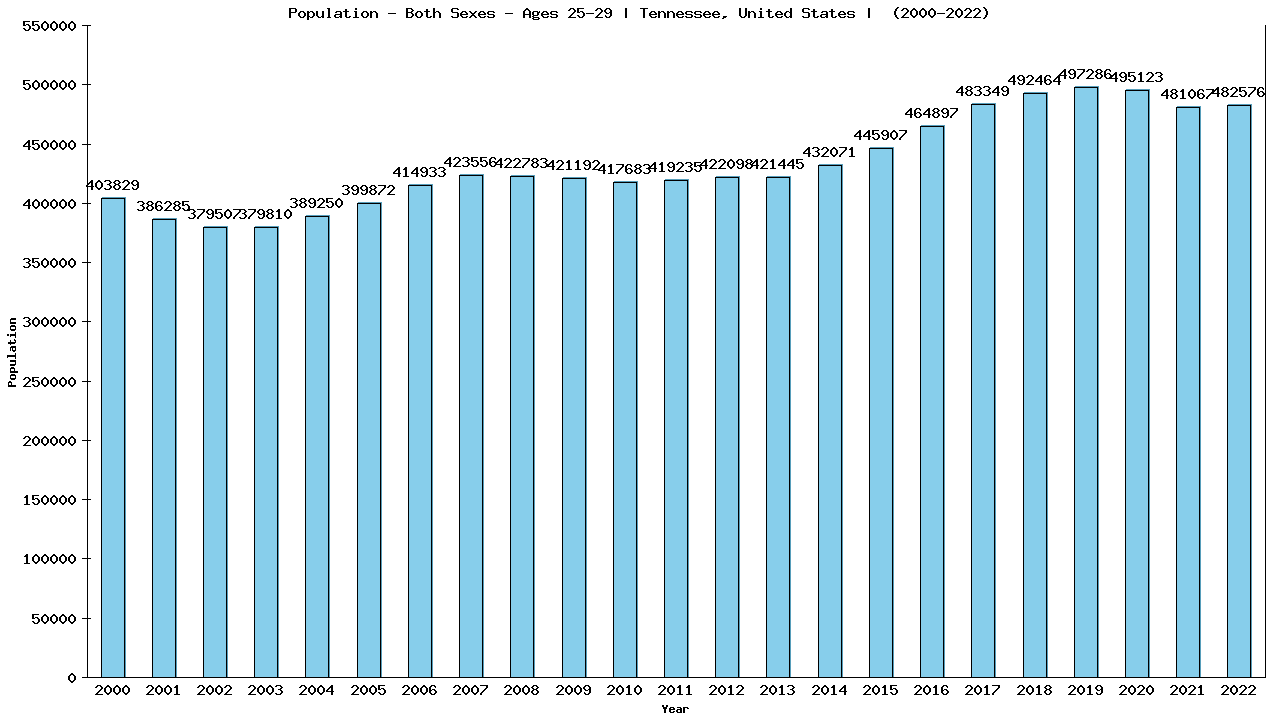 Graph showing Populalation - Male - Aged 25-29 - [2000-2022] | Tennessee, United-states